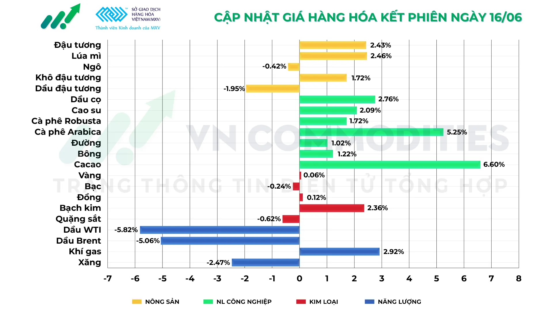 Thị trường h&agrave;ng h&oacute;a 16/6